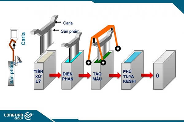 Quy trình xử lý bề mặt nhôm anode niken